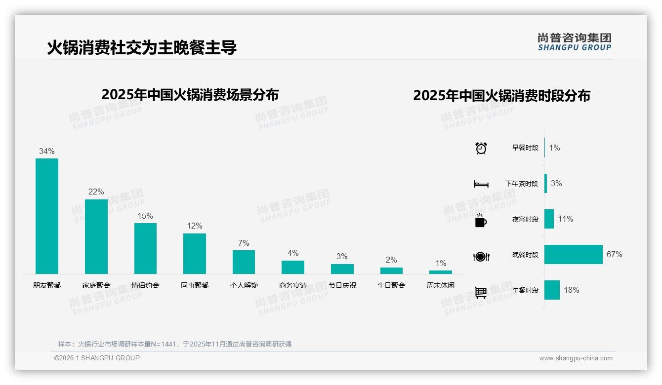 朋友聚餐占34%火锅场景，人均80到120元42%接受度锁定社交红利——尚普咨询集团火锅品类年报-2026年1月-火锅-38