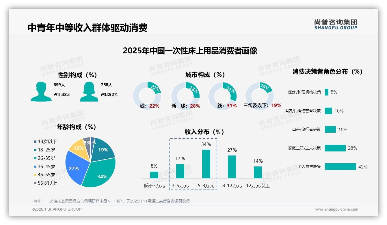 尚普咨询集团品类洞察：26~45岁占61%一次性床上用品消费主力人群-2026年1月-一次性床上用品-38