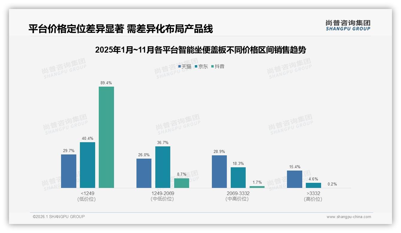 70%线上成交智能坐便盖板，京东38%天猫32%双雄格局——尚普咨询集团市场扫描-2026年1月-智能坐便盖板-38