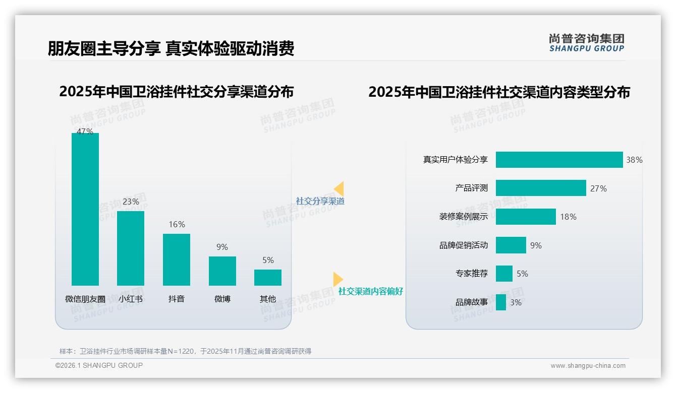 尚普咨询集团专题解读：亲友口碑41%广告效应最强，微信朋友圈47%分享首选激活私域-2026年1月-卫浴挂件-38