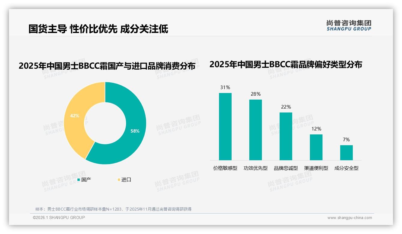 国货男士BBCC霜58%份额反超进口，功效优先28%用户倒逼外资降价——尚普咨询集团白皮书指出-2026年1月-男士BBCC霜-38