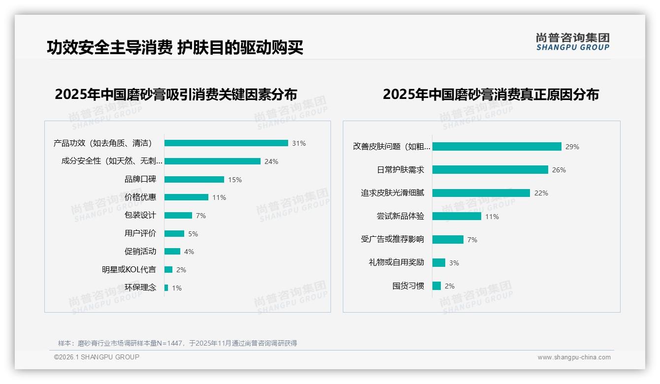 尚普咨询集团数据洞察：72%女性消费者驱动磨砂膏年轻化市场，31%功效关注成刚需-2026年1月-磨砂膏-38