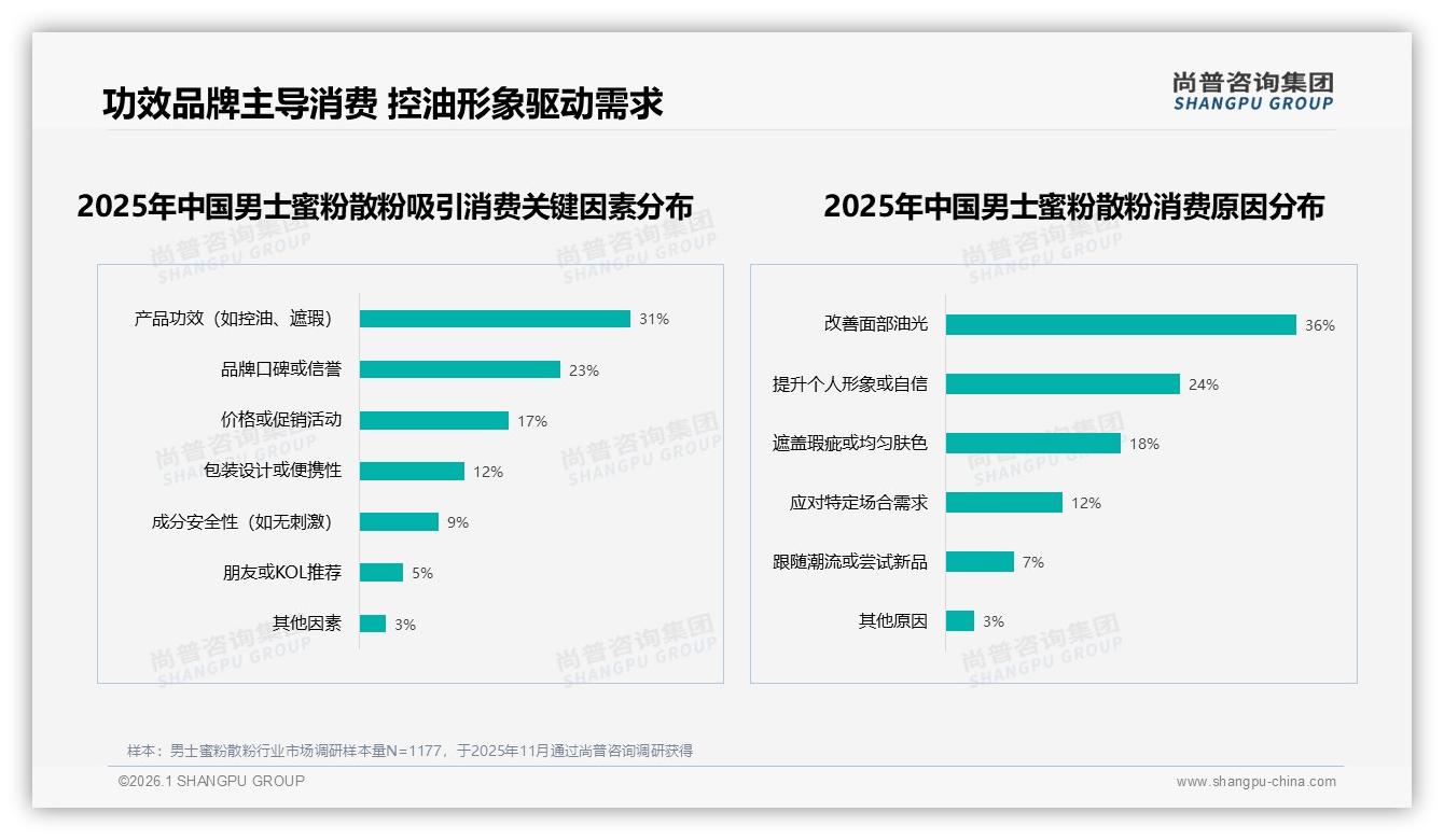 68%男性主导68%男士蜜粉散粉消费，26~35岁成核心购买力——尚普咨询集团《2025年中国男士蜜粉散粉市场洞察报告》-2026年1月-男士蜜粉散粉-38