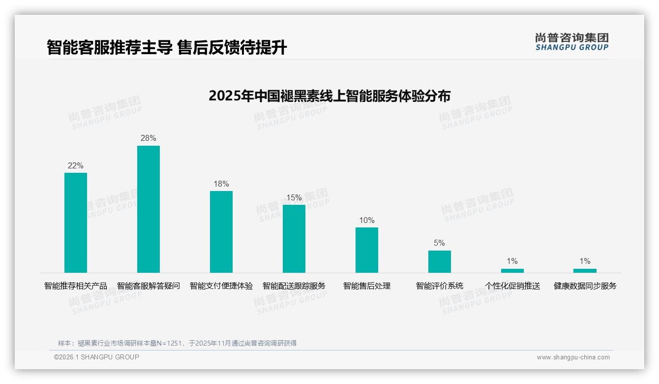 尚普咨询集团趋势雷达：睡前30分钟58%消费者集中服用褪黑素，场景营销决胜-2026年1月-褪黑素-38