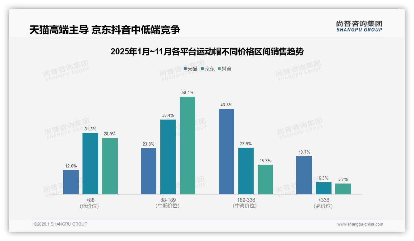 线上渠道占64%运动帽信息入口，淘宝天猫37%销量领跑——尚普咨询集团市场扫描-2026年1月-运动帽-38