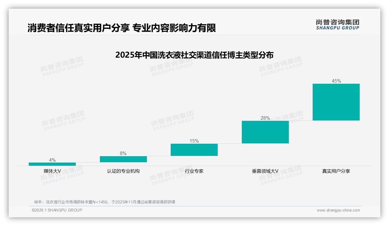 42%线上占比洗衣液抖音反超天猫，内容电商如何再提客单价——尚普咨询集团趋势雷达报告-2026年1月-洗衣液-38