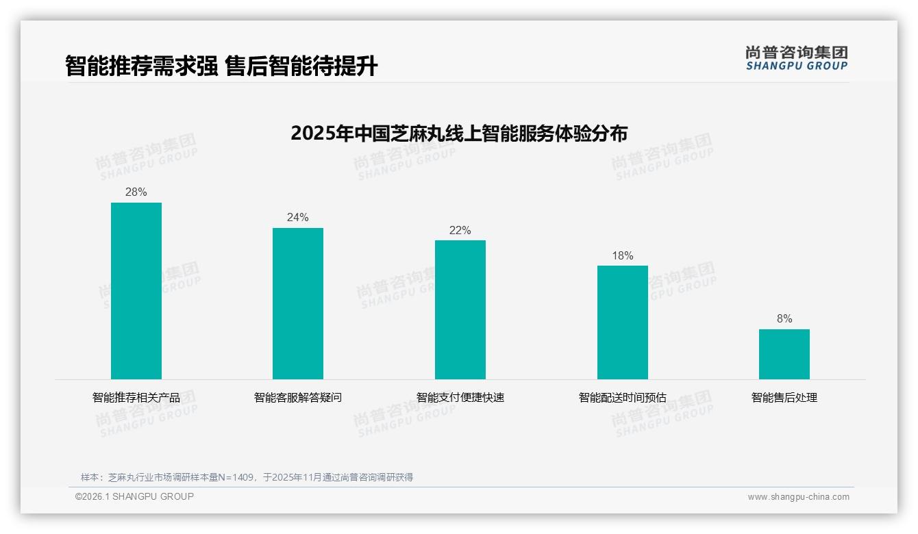 每月数次食用占31%粘性不足，芝麻丸急需高频场景革命——尚普咨询集团深度调研-2026年1月-芝麻丸-38
