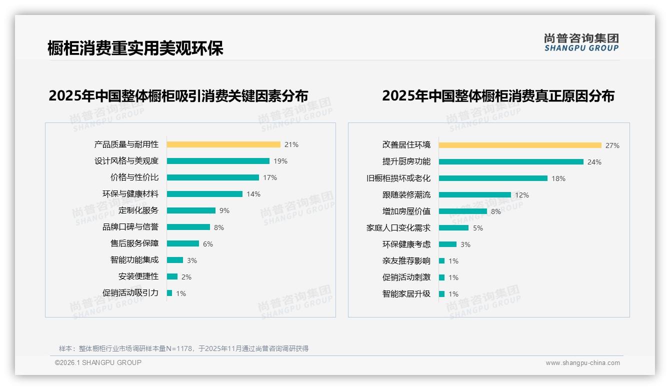 整体橱柜退货体验仅12%获5分满意度，尚普咨询集团独家披露-2026年1月-整体橱柜-38