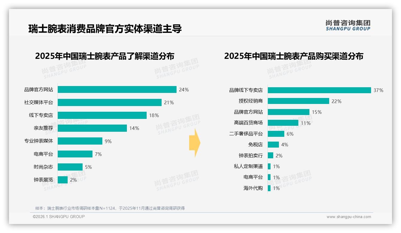 55%高收入人群撑起的瑞士腕表市场，秋冬旺季贡献57%销售额——尚普咨询集团报告披露-2026年1月-瑞士腕表-38