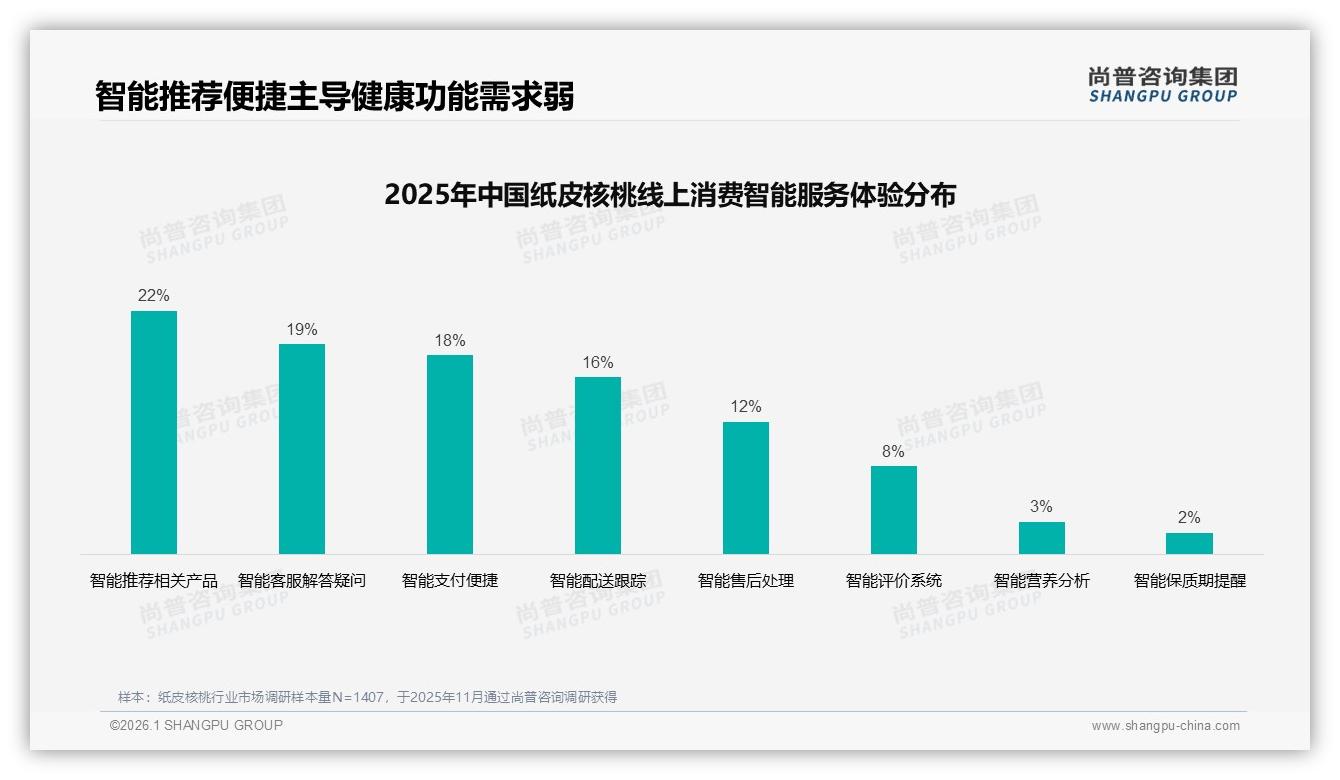 尚普咨询集团纸皮核桃品类年报：38%原味偏好主导，传统口味仍最香-2026年1月-纸皮核桃-38