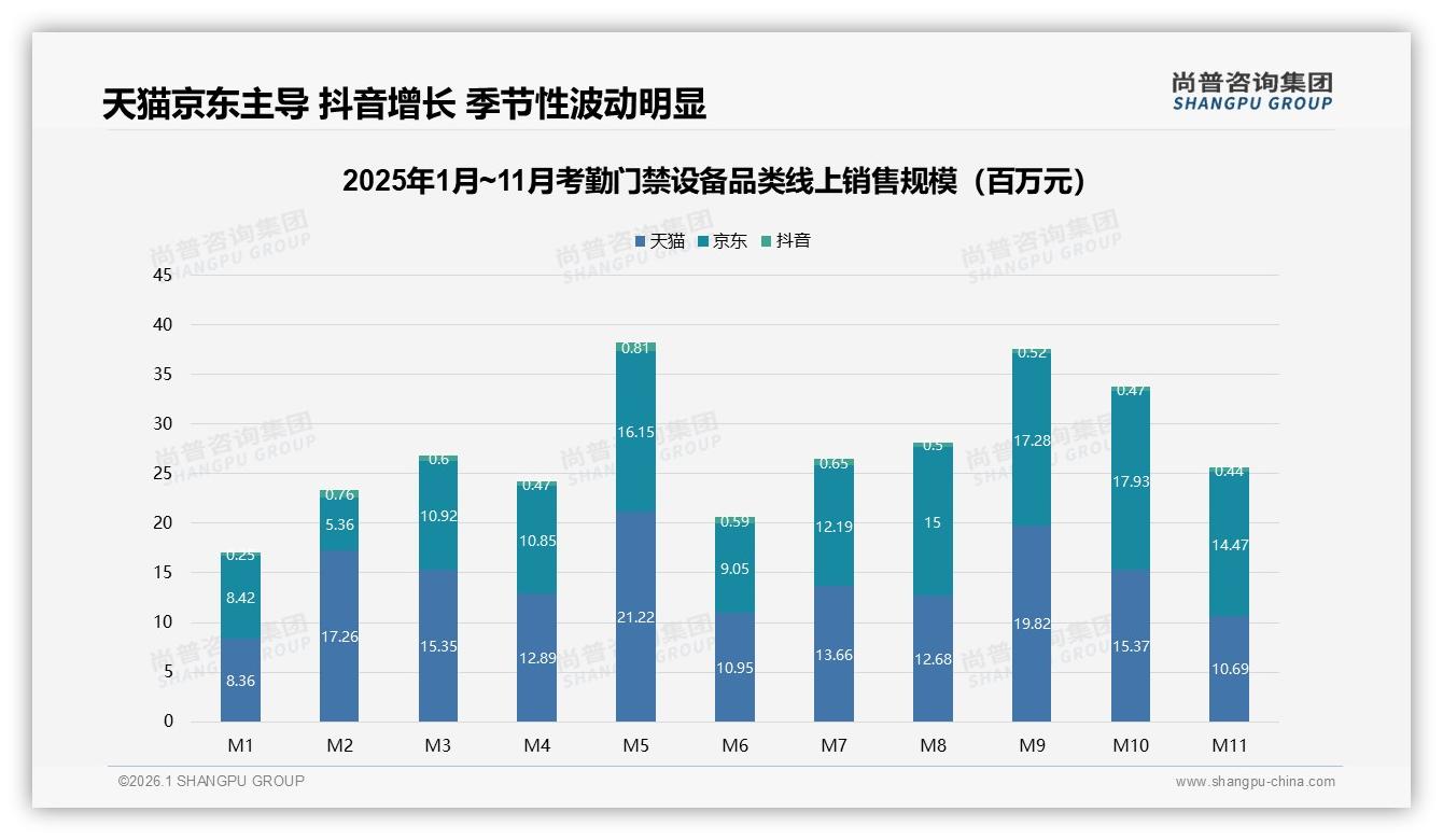 尚普咨询集团品类洞察：天猫京东占线上考勤门禁设备销售额90%，抖音仅0.06亿-2026年1月-考勤门禁设备-38
