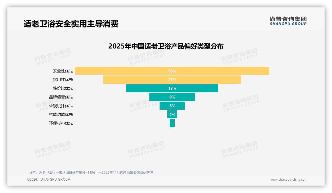 尚普咨询集团权威发布：58%子女主导适老卫浴决策，安全需求撬动38%市场-2026年1月-适老卫浴-38