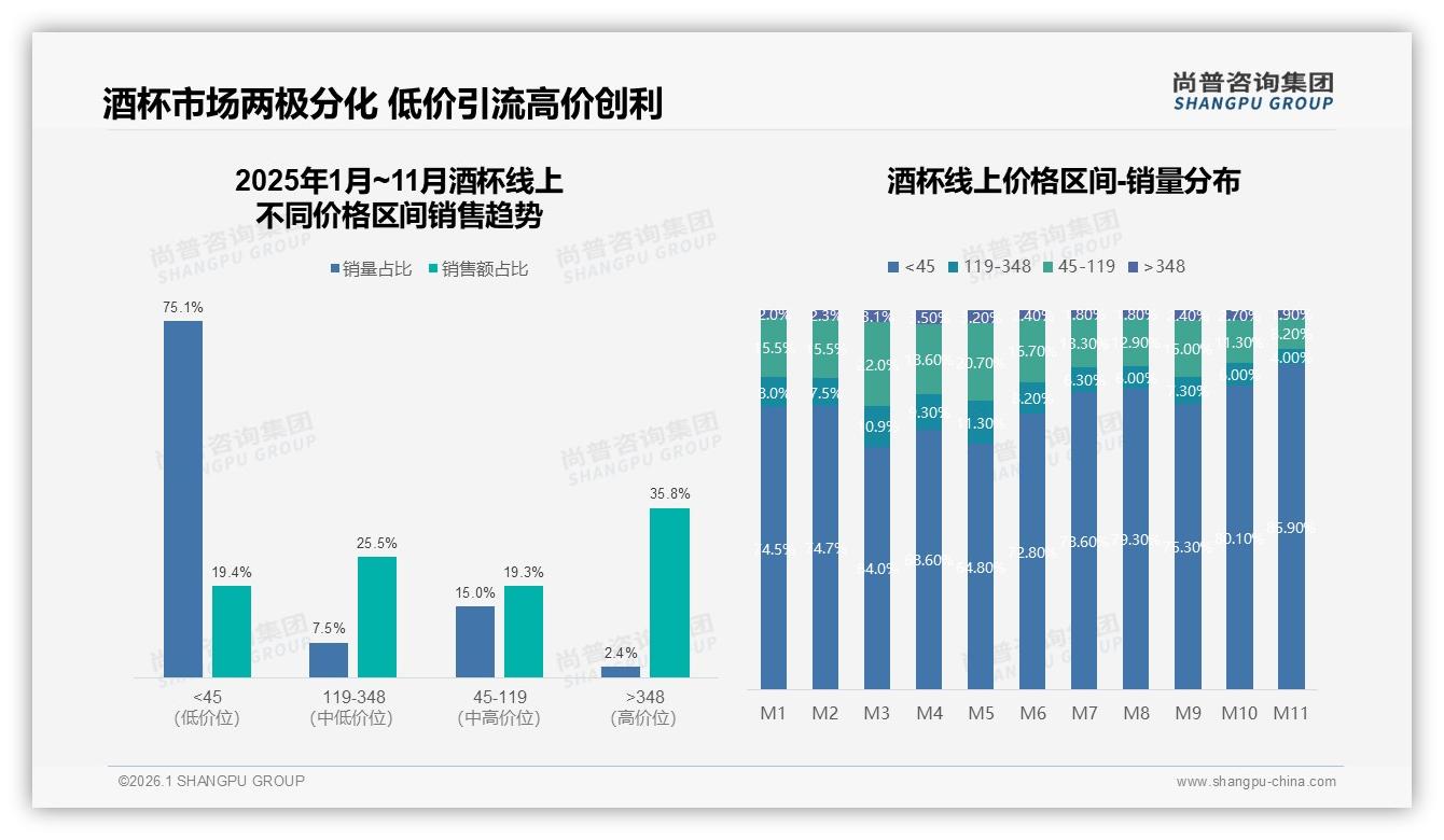 尚普咨询集团消费研究：50~100元价格带占34%酒杯成交最密集-2026年1月-酒杯-38
