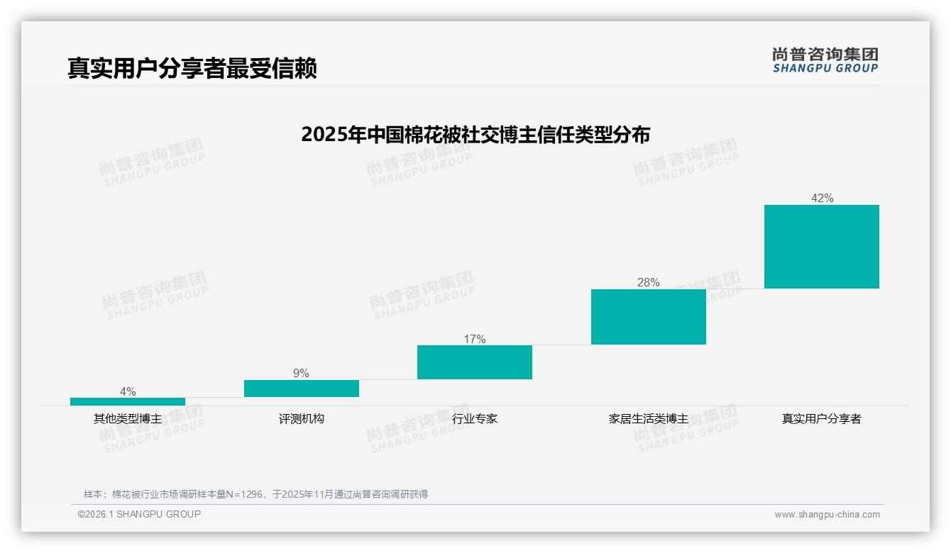 尚普咨询集团趋势雷达：36到45岁女性31%份额主导棉花被家庭换新商机-2026年1月-棉花被-38