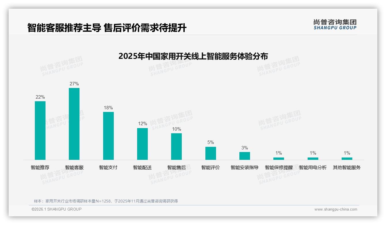家用开关64%三年以上换购周期压缩库存周转，尚普咨询集团报告披露-2026年1月-家用开关-38