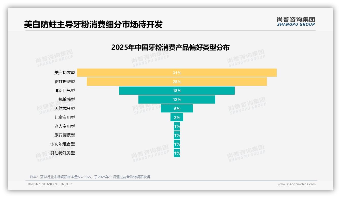 尚普咨询集团牙粉品类年报：26到35岁38%人群主导牙粉自主购买决策-2026年1月-牙粉-38
