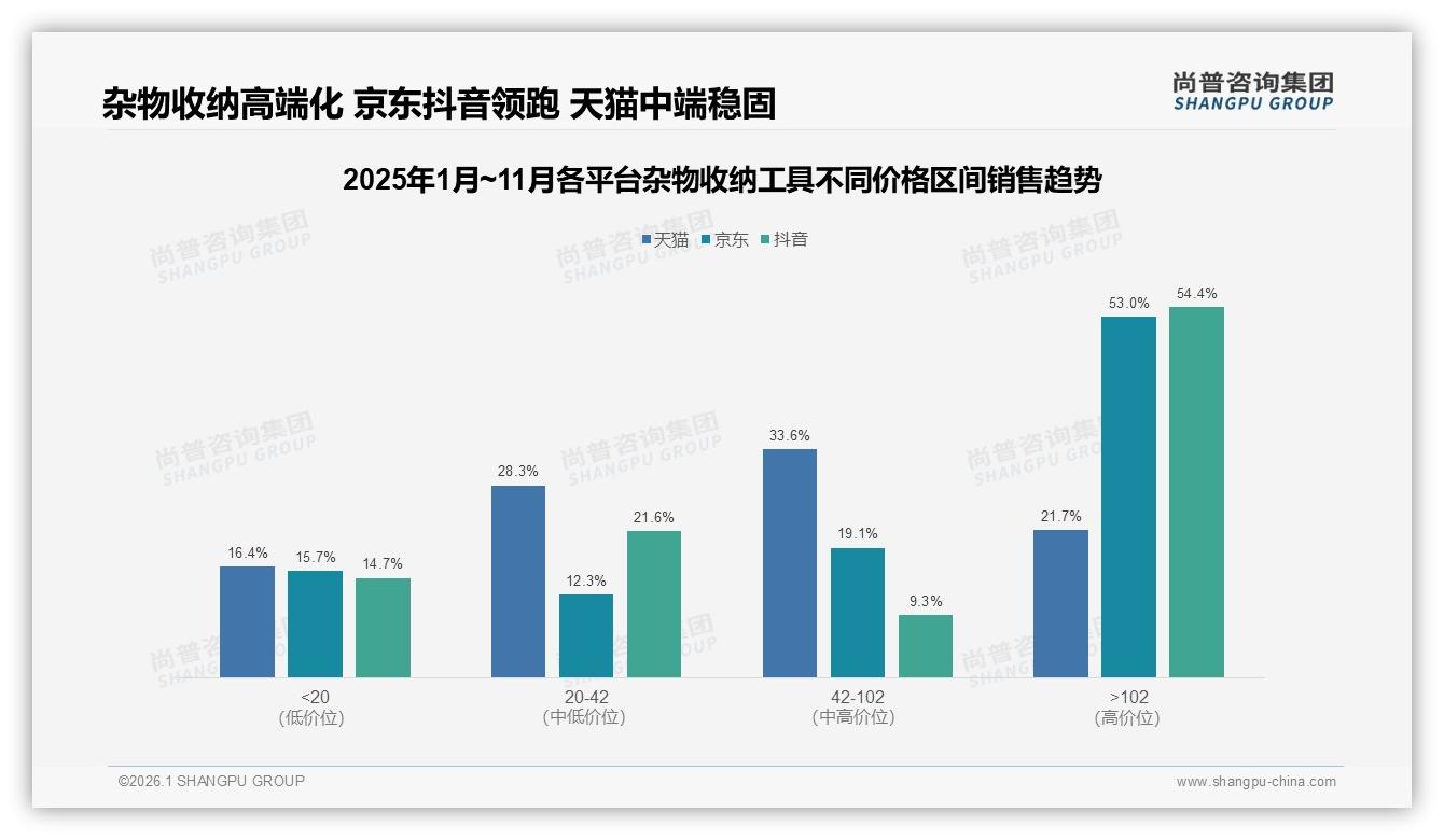 200元以上高价仅12%接受度，价格上涨10%后20%消费者立即更换品牌——尚普咨询集团行业透视-2026年1月-杂物收纳工具-38