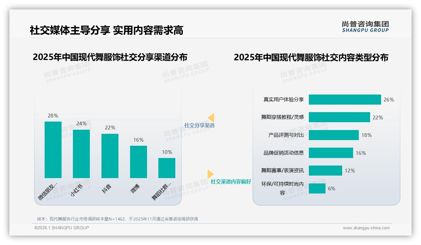 专业老师舞者32%信任度最高，现代舞服饰社交种草应押注专业博主——尚普咨询集团专题解读-2026年1月-现代舞服饰-38