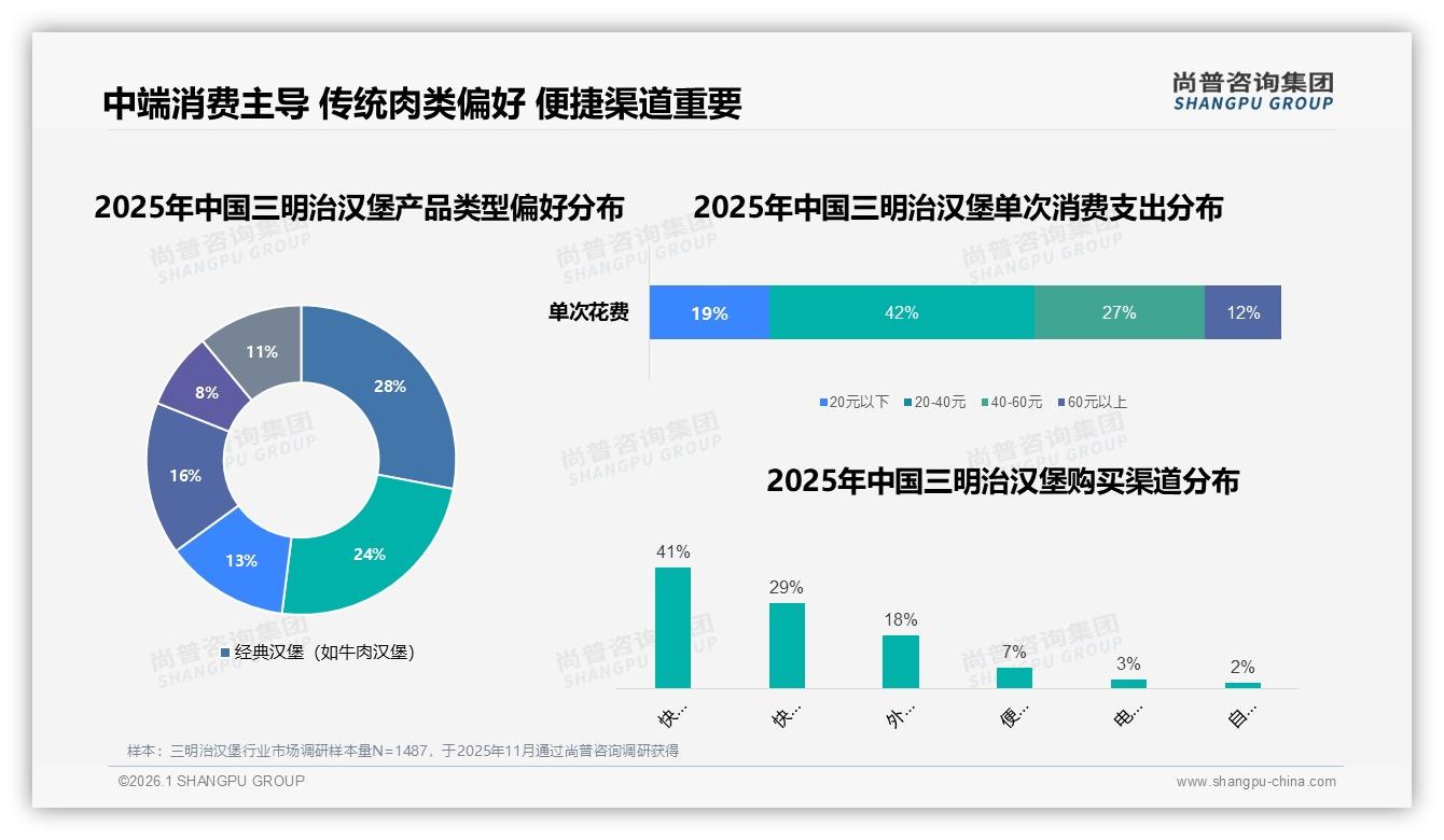 87%复购意愿三明治汉堡高黏性金矿——尚普咨询集团热点快读-2026年1月-三明治汉堡-38