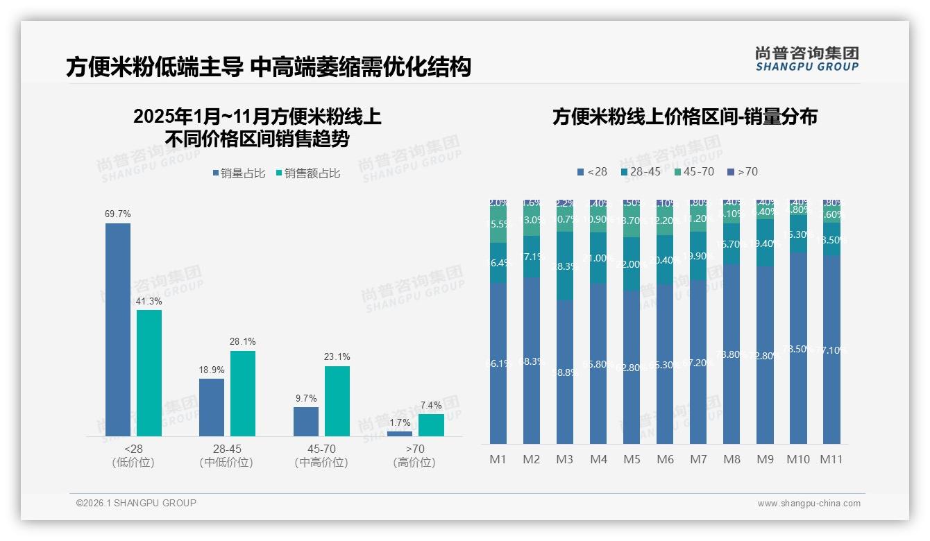 方便米粉41%消费者单次10元以下支出，尚普咨询集团报告披露低价为王-2026年1月-方便米粉-38