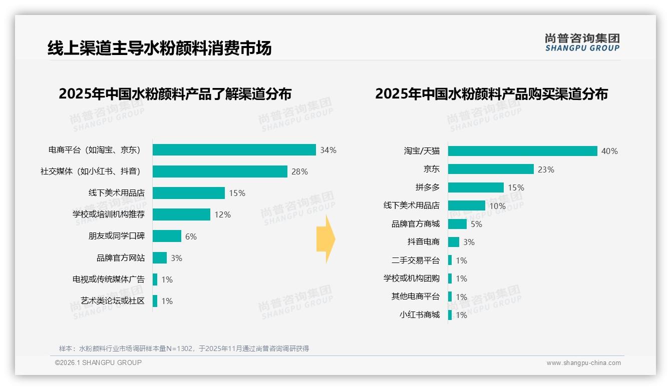 水粉颜料34%电商+28%社交了解路径，品牌深耕淘宝40%成交阵地——尚普咨询集团趋势雷达报告-2026年1月-水粉颜料-38