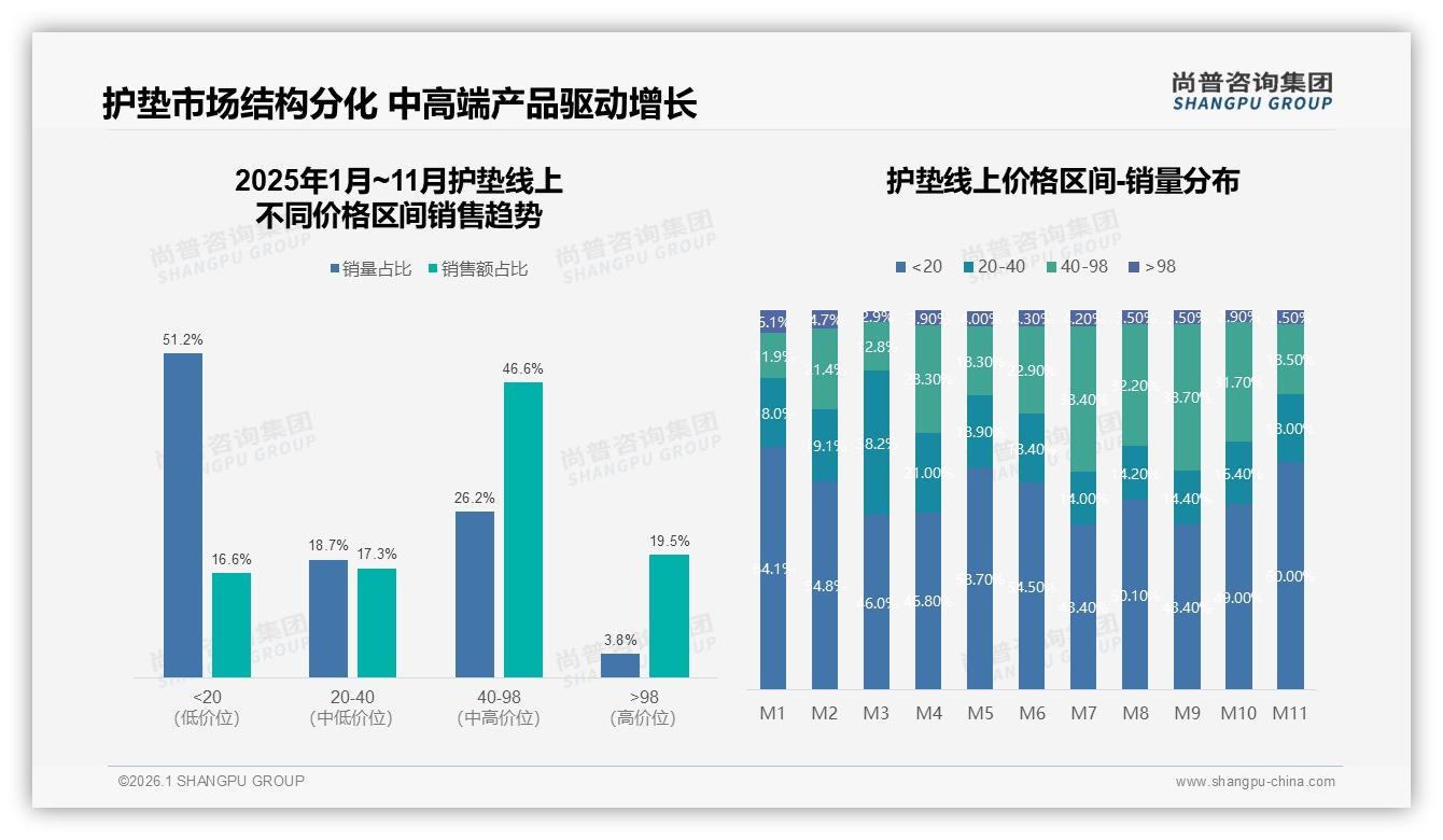 47%支出20~50元中档护垫，环保可降解仅12%——尚普咨询集团专题解读：绿色溢价待破局-2026年1月-护垫-38