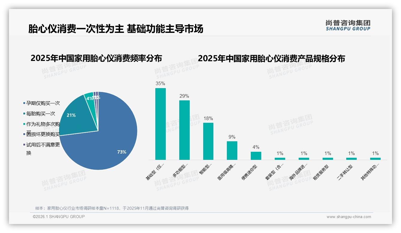 尚普咨询集团权威发布：73%家用胎心仪一次性消费，孕后闲置成痛点-2026年1月-家用胎心仪-38