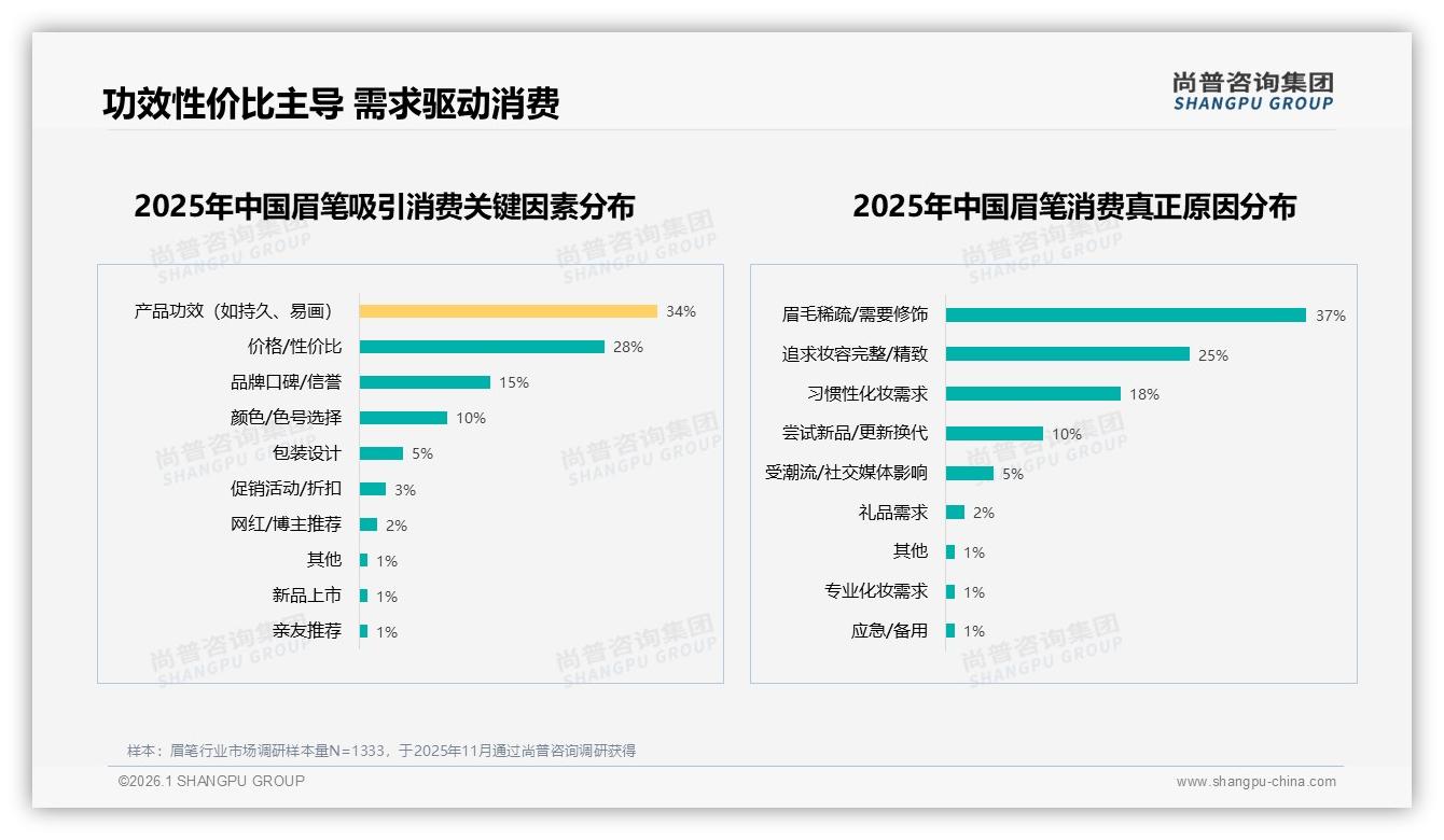 尚普咨询集团行业透视：68%国产品牌眉笔领跑性价比之战-2026年1月-眉笔-38
