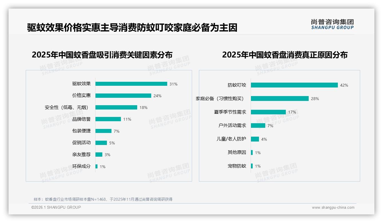 尚普咨询集团数据洞察：26~45岁60%青壮年家庭扛起蚊香盘消费大旗-2026年1月-蚊香盘-38