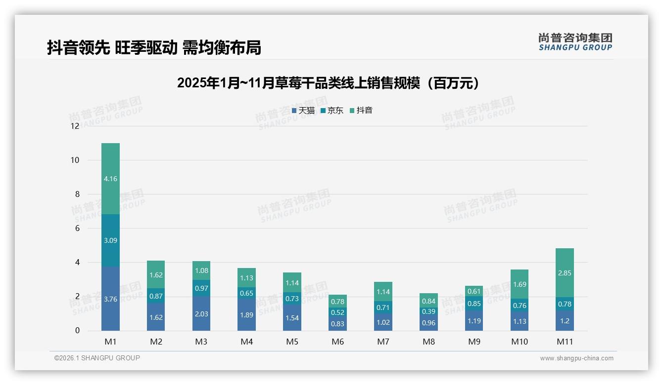 草莓干仅8%品牌忠诚型，38%尝新驱动，新品矩阵如何快反——尚普咨询集团深度调研-2026年1月-草莓干-38