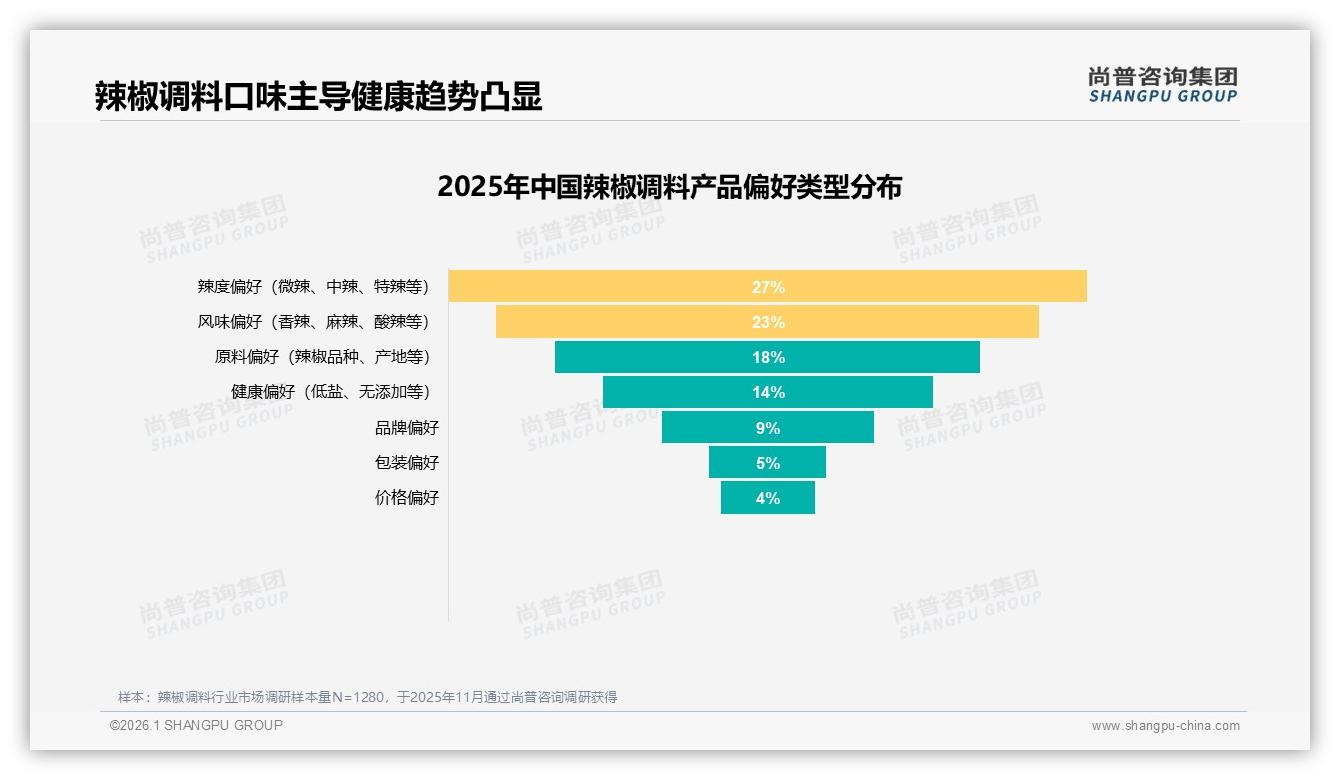 口味驱动68%决策，辣椒调料健康升级14%新蓝海——尚普咨询集团权威发布-2026年1月-辣椒调料-38