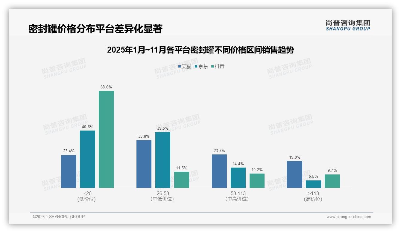 尚普咨询集团消费研究：93%抖音订单低于26元密封罐性价比心智强烈——尚普咨询集团报告披露-2026年1月-密封罐-38