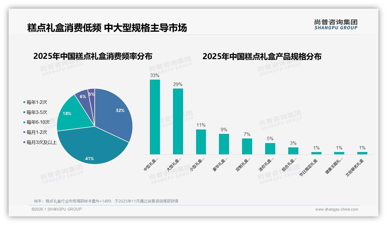 年购3到5次41%低频糕点礼盒，秋冬70%销售集中引爆节日经济——尚普咨询集团《2025年中国糕点礼盒市场洞察报告》-2026年1月-糕点礼盒-38