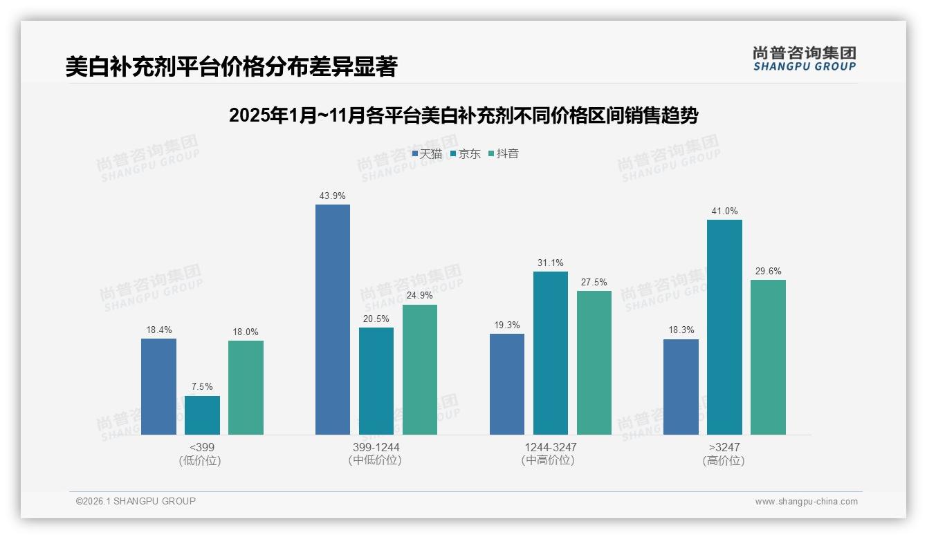 56%消费者愿推荐美白补充剂，效果不明显38%成不愿推荐首因——尚普咨询集团权威发布-2026年1月-美白补充剂-38