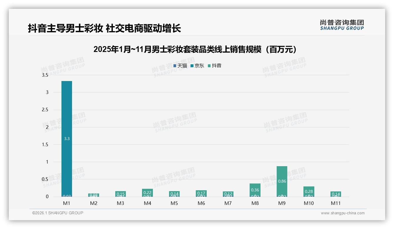 52%男士彩妆套装用户信品牌却38%比价，忠诚度缺口待补——尚普咨询集团独家披露-2026年1月-男士彩妆套装-38