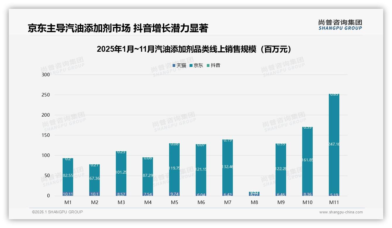 汽油添加剂94%京东销售38%用户首选知名牌——尚普咨询集团市场洞察报告-2026年1月-汽油添加剂-38
