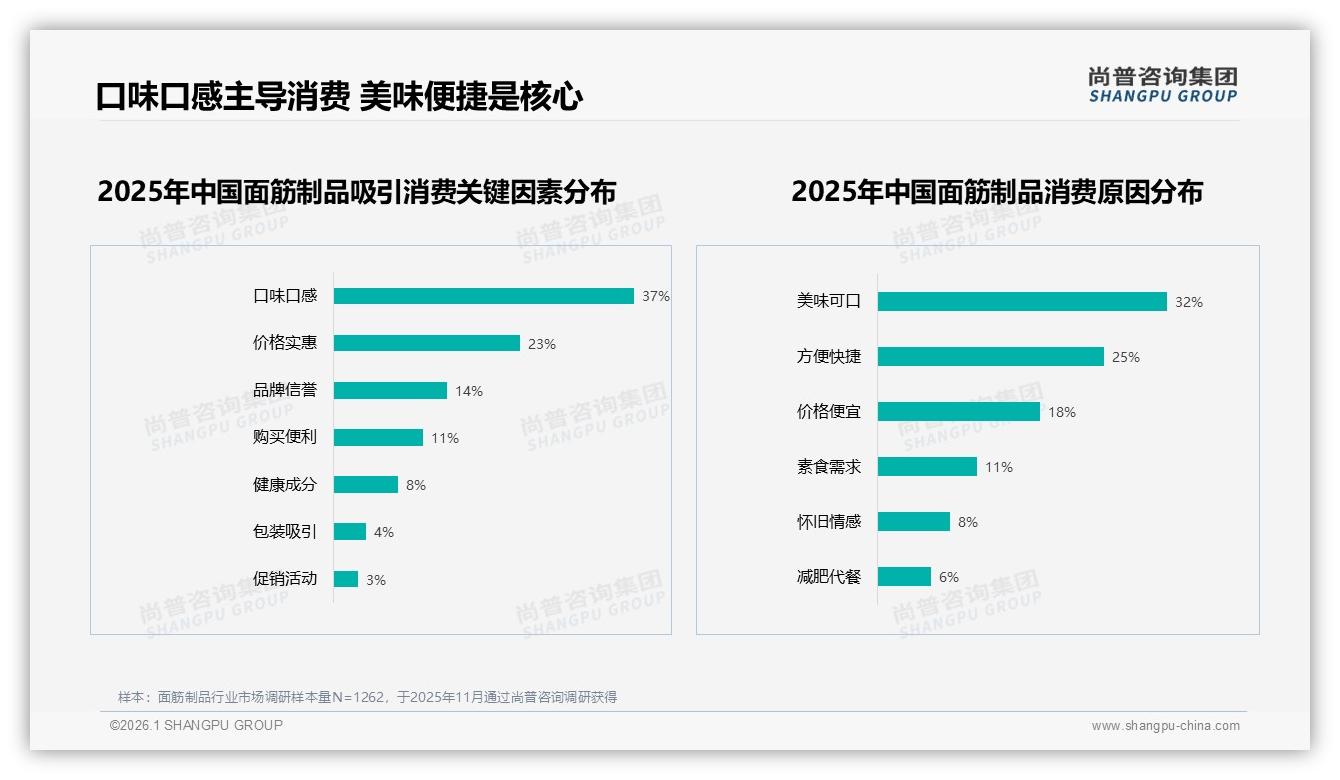 41%消费者继续购买面筋制品即使涨价10%，品牌忠诚与价格敏感并存——尚普咨询集团报告披露-2026年1月-面筋制品-38