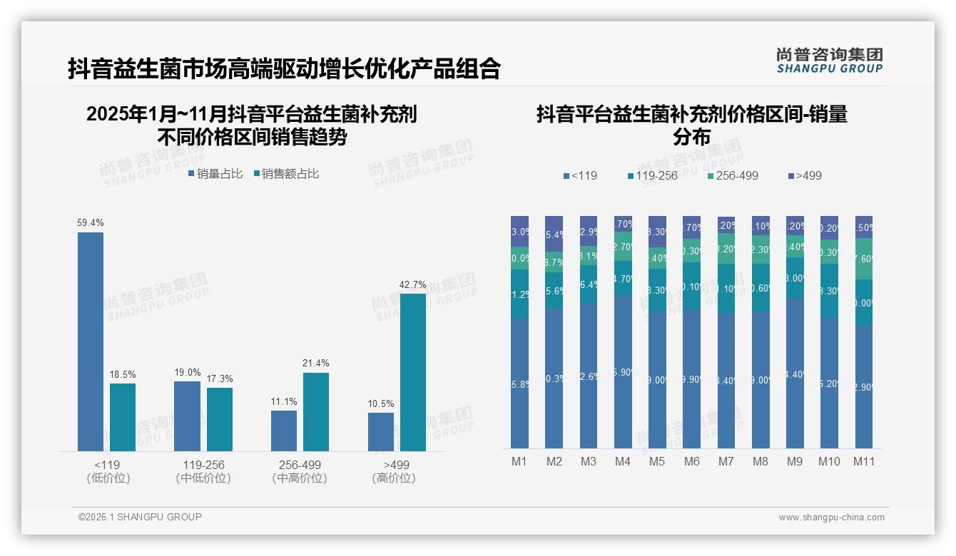 益生菌补充剂低价段销量占55.3%但销售额仅17.9%，高端8.1%销量贡献34.3%营收-2026年1月-益生菌补充剂-38