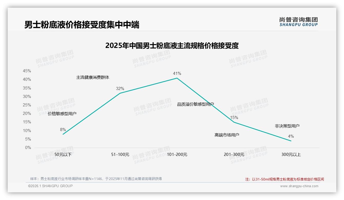 男士粉底液社交媒体广告影响41%购买决策，真实素人分享信任度28%——尚普咨询集团权威发布-2026年1月-男士粉底液-38