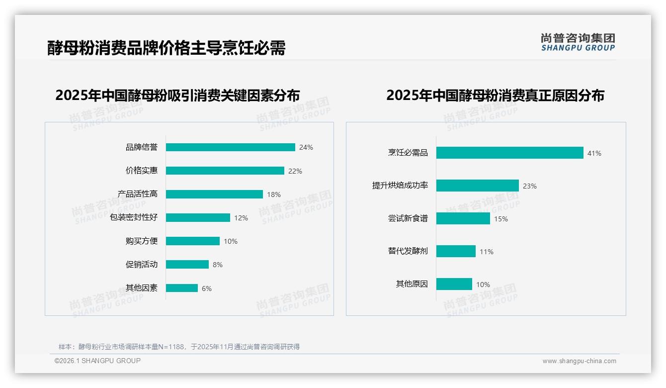 尚普咨询集团独家披露：78%国产酵母粉主导进口仅22%份额-2026年1月-酵母粉-38