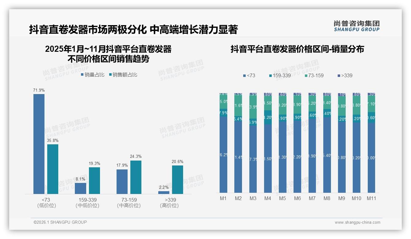 尚普咨询集团权威发布：88%女性撑起直卷发器73%年轻市场，个性化需求爆发-2026年1月-直卷发器-38