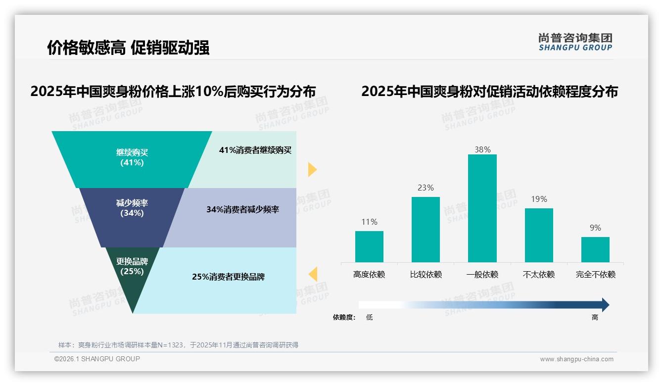 26-45岁59%中青年撑起爽身粉中高端46~88元价位40%销售额——尚普咨询集团白皮书指出-2026年1月-爽身粉-38