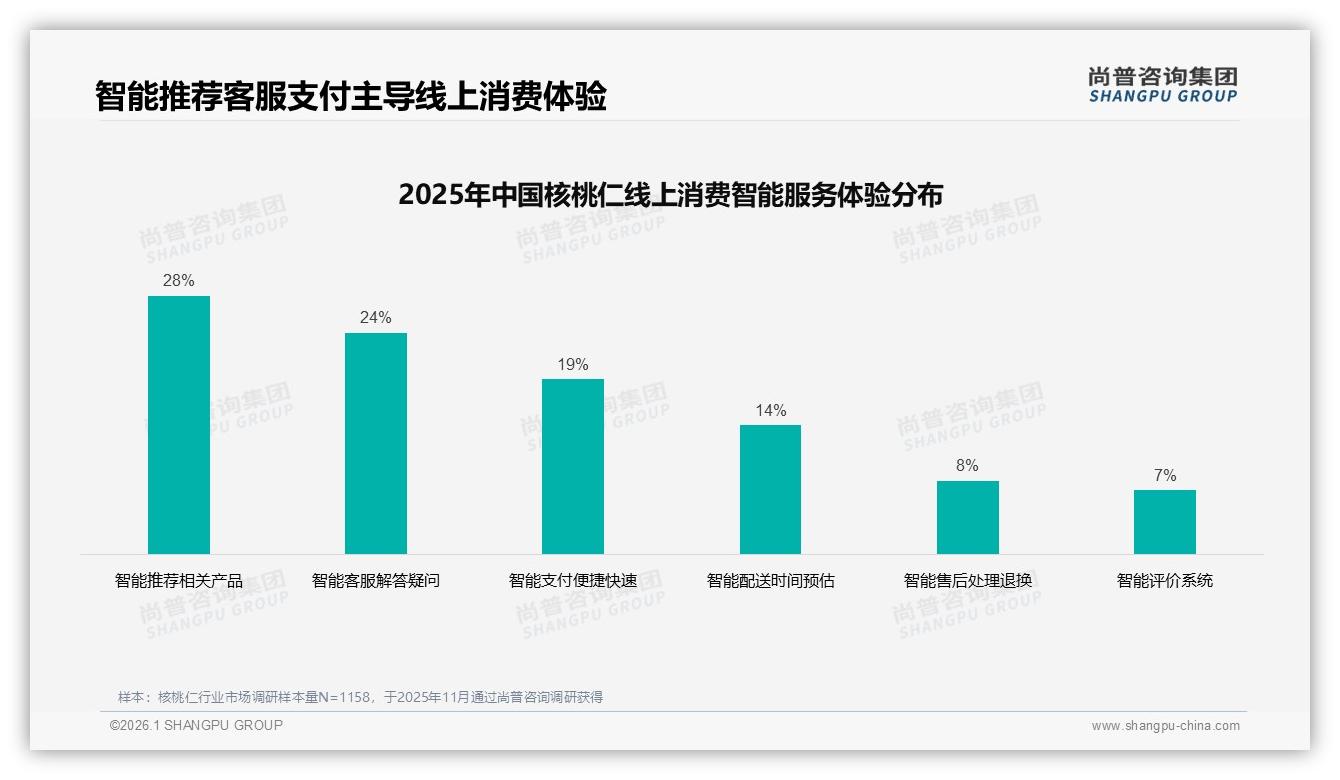 尚普咨询集团独家披露：原味占38%口味寡淡，蜂蜜16%盐焗24%能否撑起差异化-2026年1月-核桃仁-38