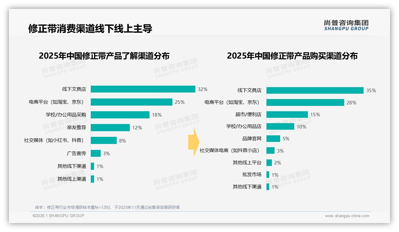 修正带月购≤1次占38%，小包装2支装22%最畅销——尚普咨询集团趋势雷达-2026年1月-修正带-38