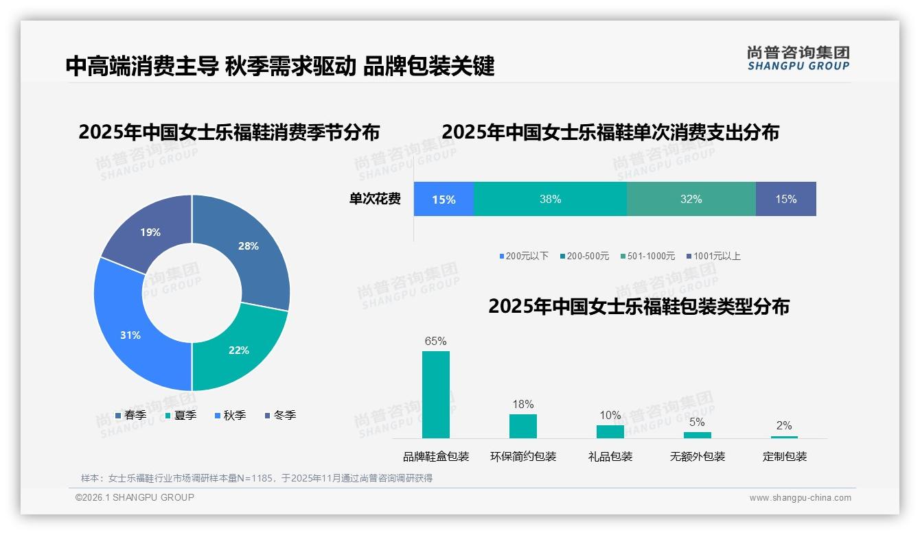 尚普咨询集团女士乐福鞋趋势报告：秋冬31%销售高峰，品牌提前备货赢全年——来源：尚普咨询集团最新女士乐福鞋研报-2026年1月-女士乐福鞋-38