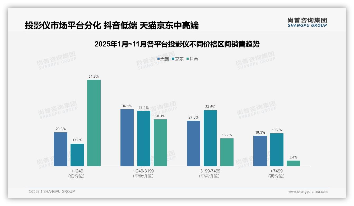 京东38%天猫32%双平台夺70%销额，投影仪线上渠道激战——尚普咨询集团数据洞察-2026年1月-投影仪-38
