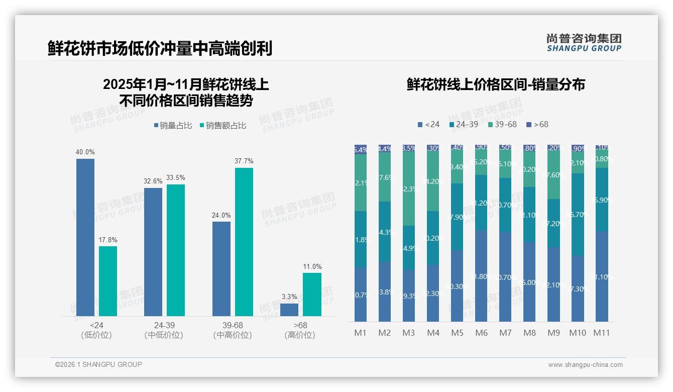 春季消费31%占比领跑全年，鲜花饼品牌如何借花朝节做爆季节限定——来源：尚普咨询集团最新鲜花饼研报-2026年1月-鲜花饼-38