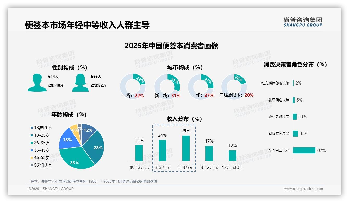 尚普咨询集团便签本趋势报告：26到35岁人群33%占比撑起便签本7成零售市场-2026年1月-便签本-38