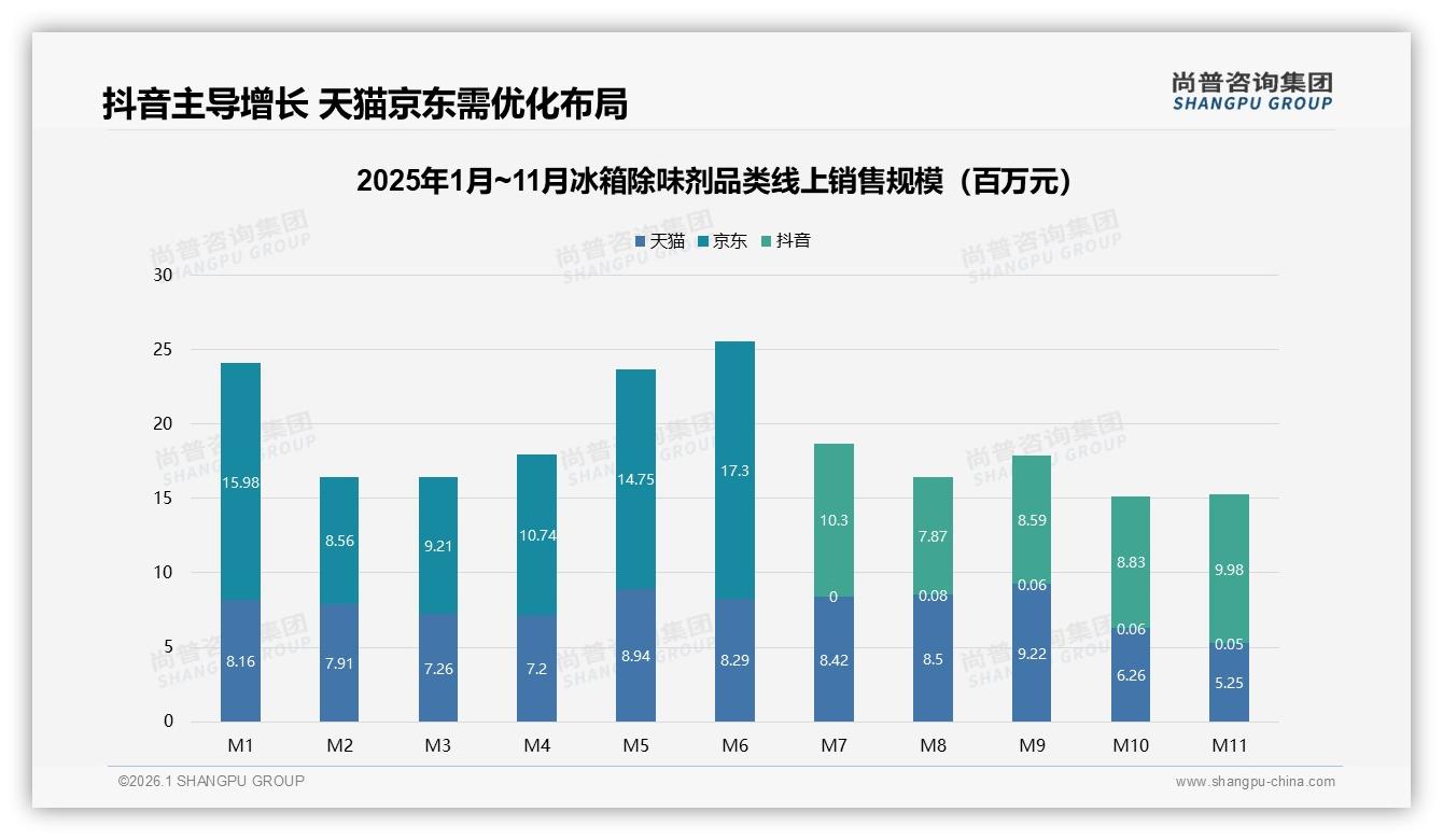 尚普咨询集团行业观察：抖音55.5%销售额领跑冰箱除味剂，天猫京东急追-2026年1月-冰箱除味剂-38