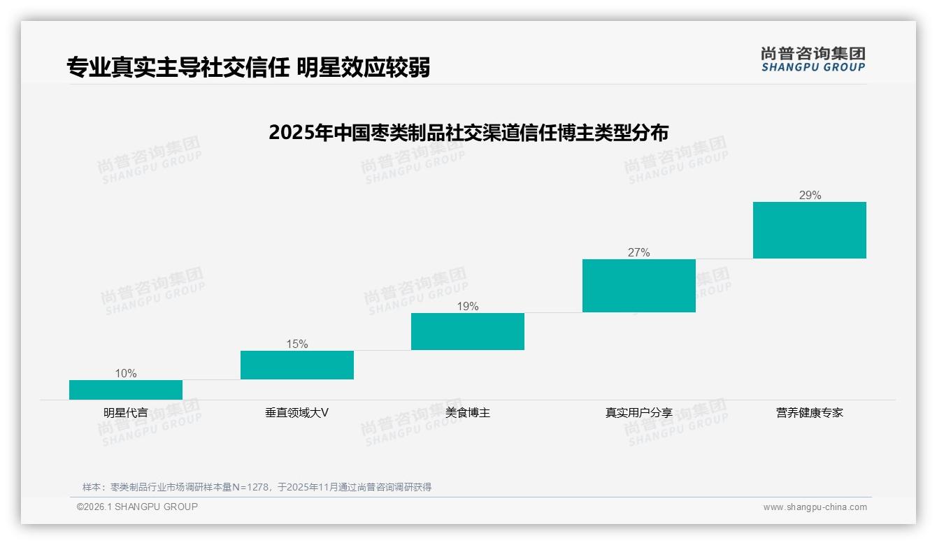 尚普咨询集团行业透视：国产94%绝对优势，进口枣类制品高端缝隙待突破-2026年1月-枣类制品-38